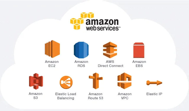 AWS IAM: Security and Access Management