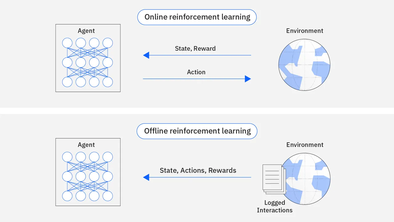 Reinforcement Learning and Beyond