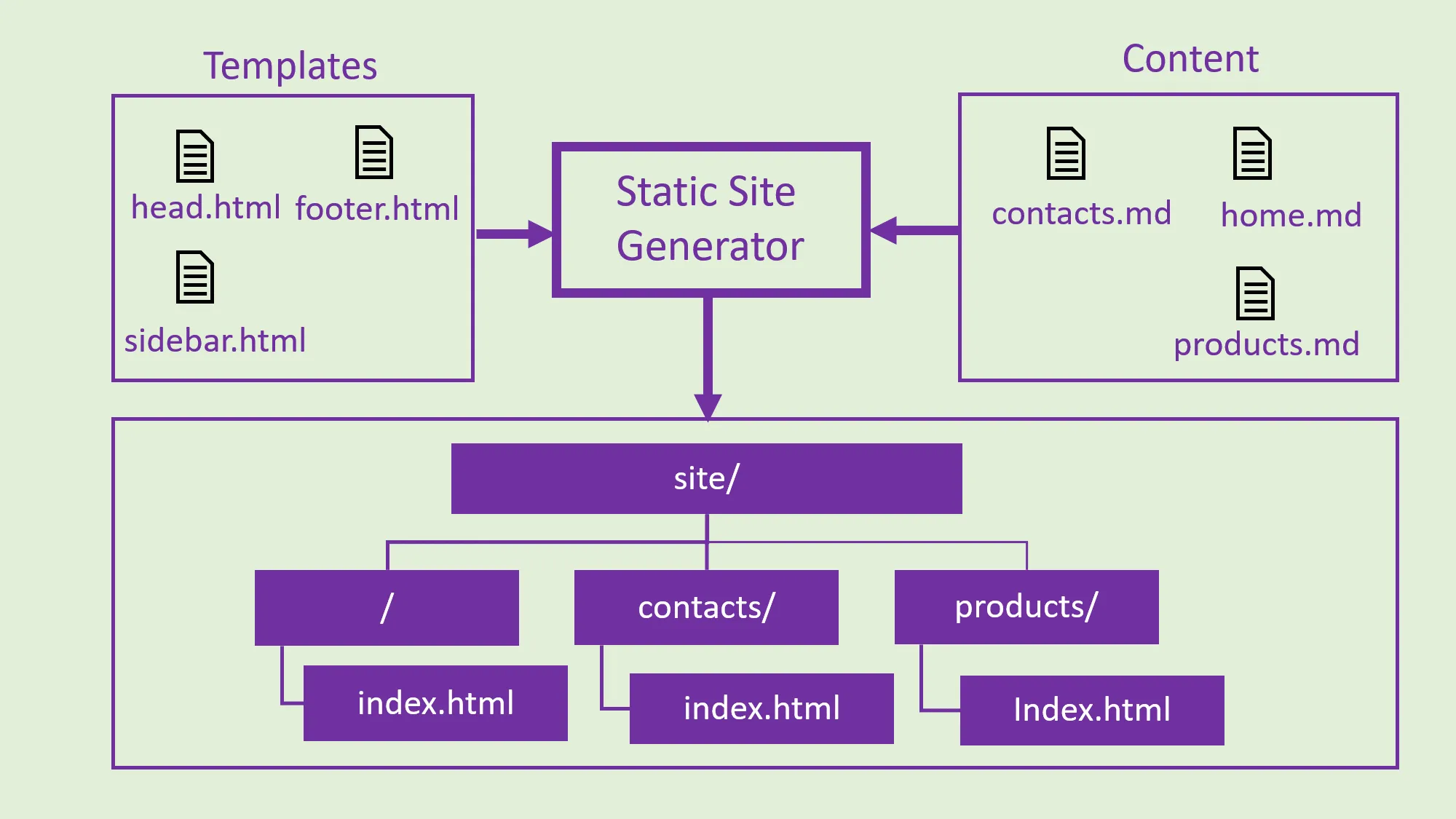 Building a Static Site Generator from Scratch